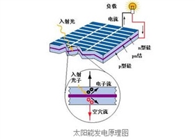 太陽(yáng)能光伏電池是怎么發(fā)電的？