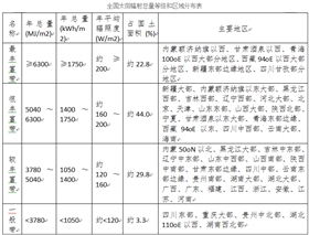 我國太陽能資源是如何分布的？