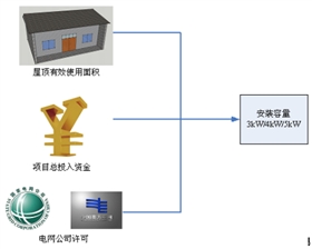 【干貨】圖解光伏扶貧項目的建設過程