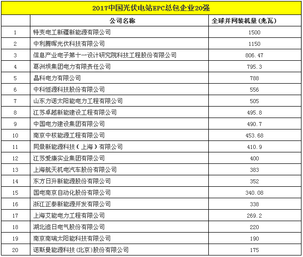 2017中國光伏電站EPC總包企業(yè)20強(qiáng).png