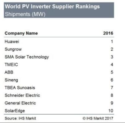 2016年全球光伏逆變器企業(yè)出貨量排行.jpg