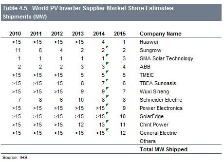 2015年世界光伏逆變器供應(yīng)商市場份額估算出貨量排名.jpg